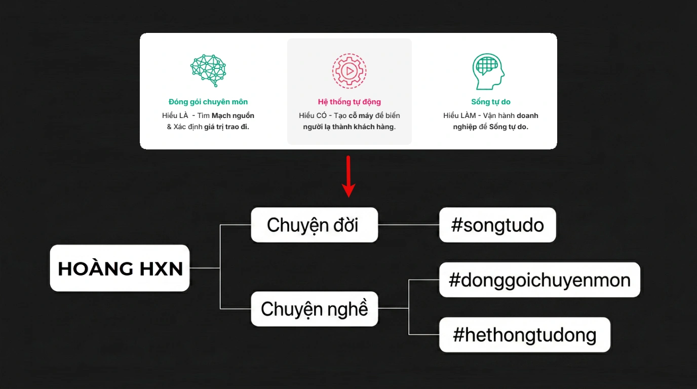             Các Hashtag Chủ đề chuẩn của Hoàng Hxn cho bài viết Thu và Chia