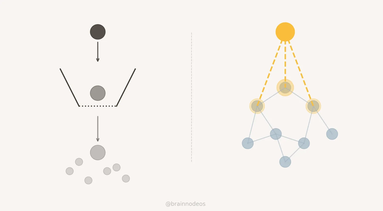 Minh họa sức mạnh lãi kép tri thức trong BrainNode OS, biến 1 ý tưởng thành hàng trăm kết nối.
