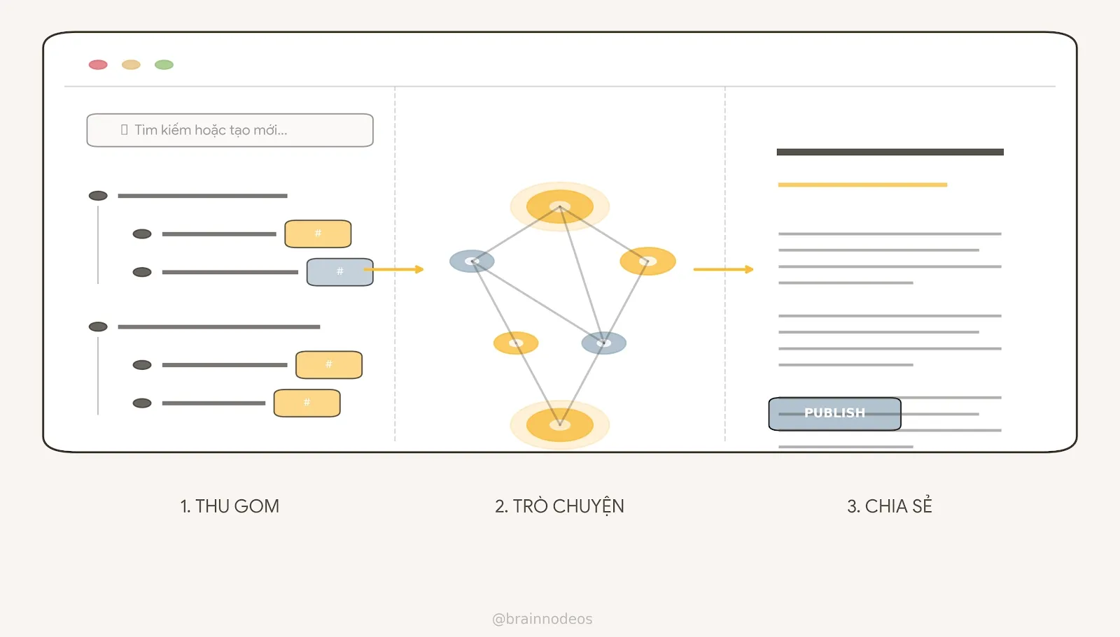 Giao diện thực tế quy trình 3 bước quản lý kiến thức trên phần mềm Tana của BrainNode OS.