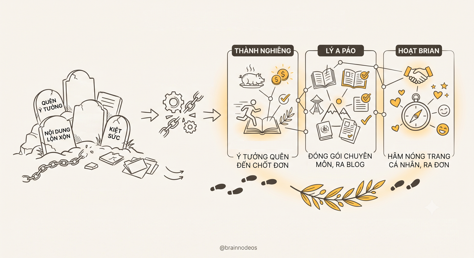 Ba biểu tượng đại diện cho ba câu chuyện thành công của người kinh doanh solo (ẩm thực, du lịch bản địa) ứng dụng thành công bộ não số.