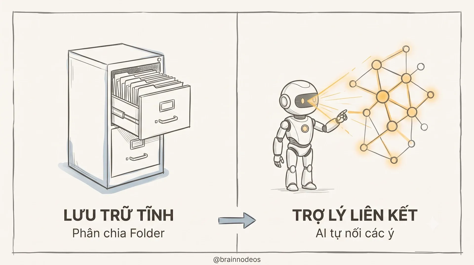Đồ họa so sánh giữa cấu trúc thư mục lưu trữ tĩnh truyền thống và hệ thống mạng lưới tri thức tự động liên kết của trợ lý AI Tana Outliner.